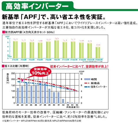 三菱業務用空調機器[Ｗリプレイスインバーター]の特徴2