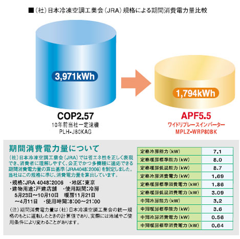 三菱業務用空調機器[Ｗリプレイスインバーター]の特徴3