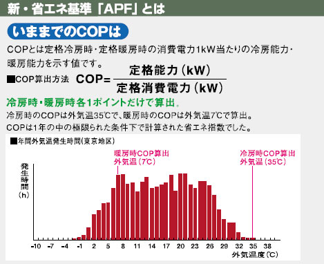 新省エネ基準「APF」とは