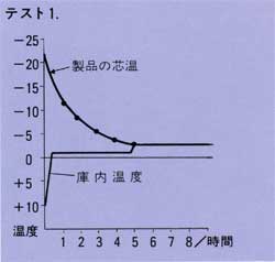 解凍庫 fk-3000test1