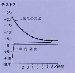 解凍庫 fk-3000test2