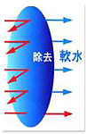 軟水機と浄水器とでの大きな違い
